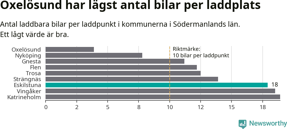 Graf: Antal laddplatser per laddbar bil i Södermanlands län